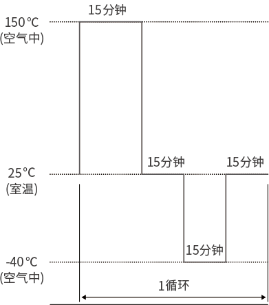 如意彩的NTC热敏电阻不管形状及特性均满足以下的耐久性规格