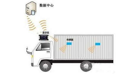 疫苗运输温度检测