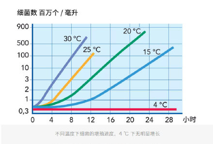 冰箱温度传感器会自动调温，以后热菜直接放吧