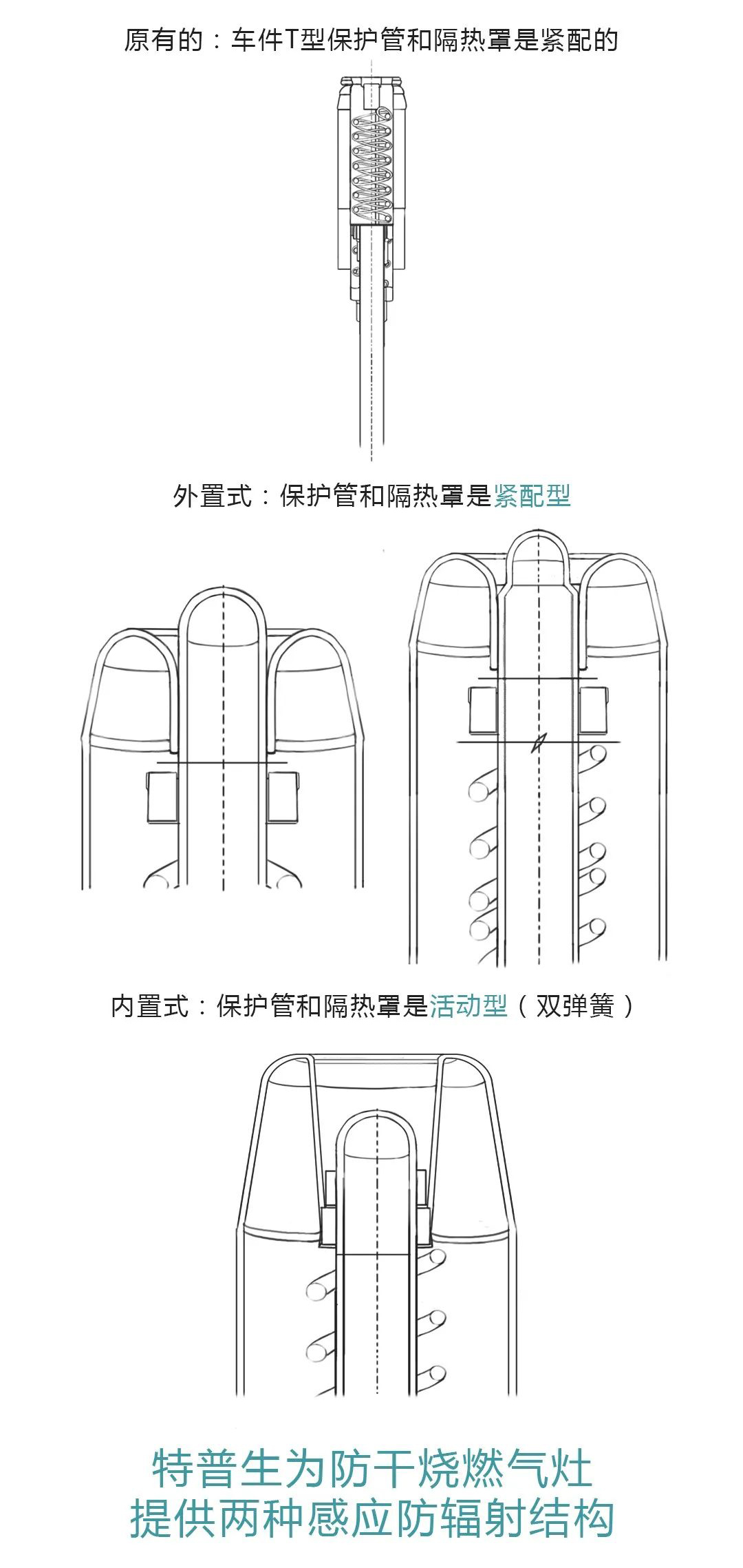如意彩为防干烧燃气灶 提供两种感应防辐射结构