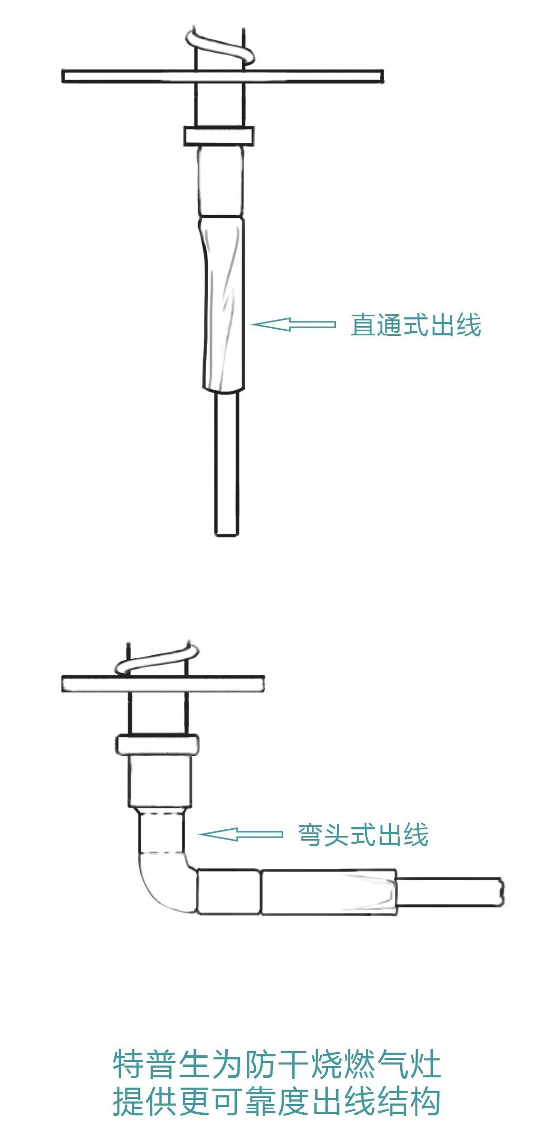 如意彩为防干烧燃气灶 提供更可靠度出线结构