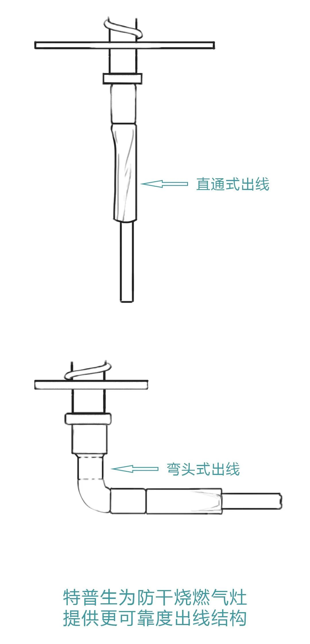 为什么说“防干烧”燃气灶就用如意彩温度传感器 
