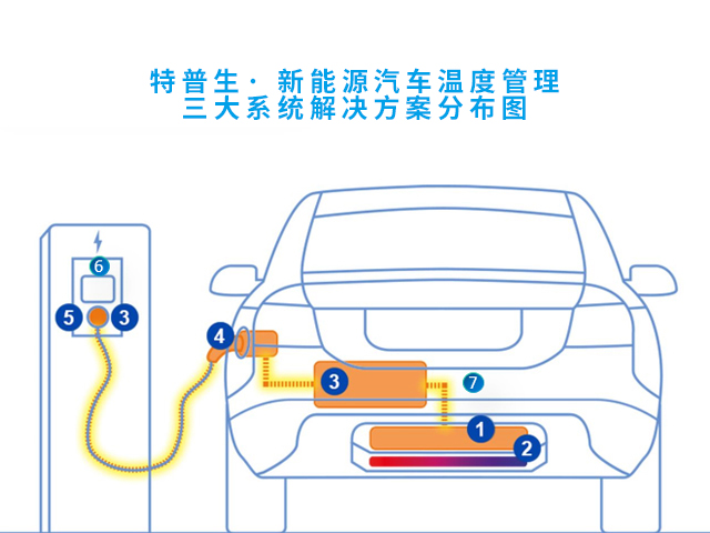 如意彩· 新能源汽车温度管理 三大系统解决方案分布图