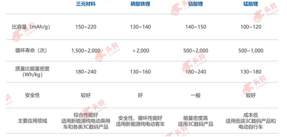 锂电池三元正极材料与温度传感器