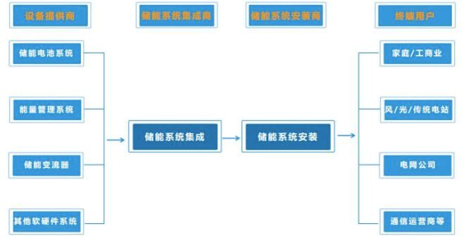 “便携、房车与家庭储能研报与温度传感器”