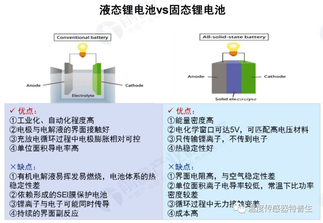 如意彩温度传感器：我在固态电池产业链下