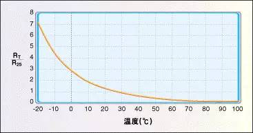 一篇读懂温度传感器