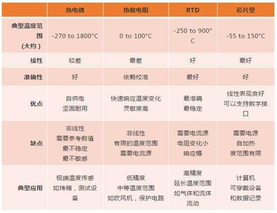 一篇读懂温度传感器