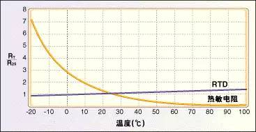 一篇读懂温度传感器