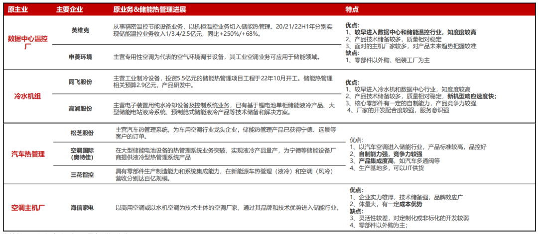 储能热管理赛道的这些企业 