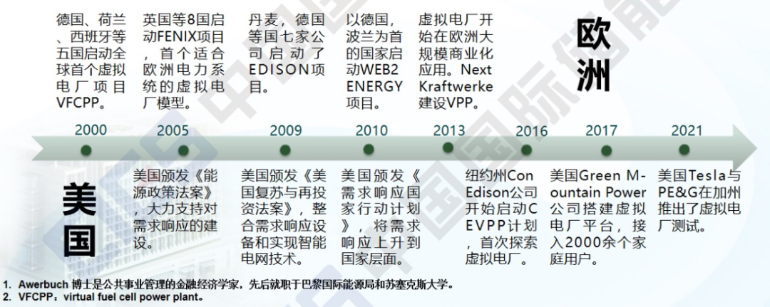 虚拟电厂