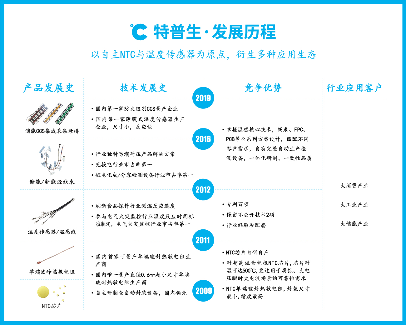 如意彩产品发展历史
